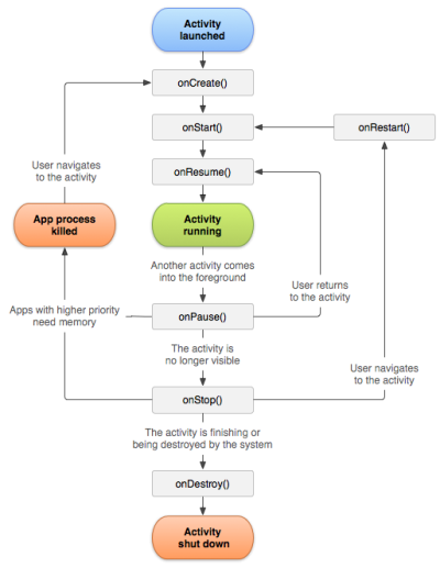 Activity Lifecycle 2