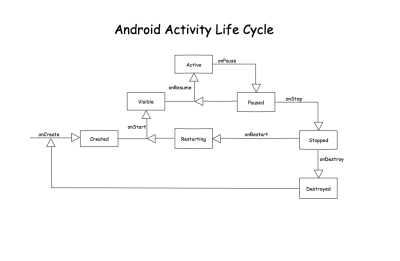 Android Activity Lifecyle