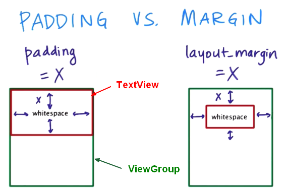 android_padding_vs_margin.png