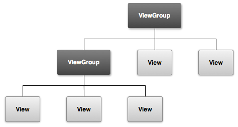 Android Ui Hierarchy