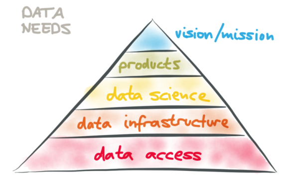 Martin Kleppmann Data Hierarchy Of Needs