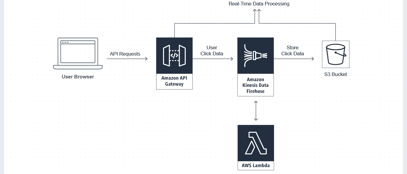 Aws User Click Event Processing Architecture