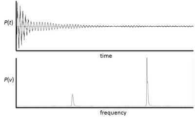 Time Domain To Frequency Domain