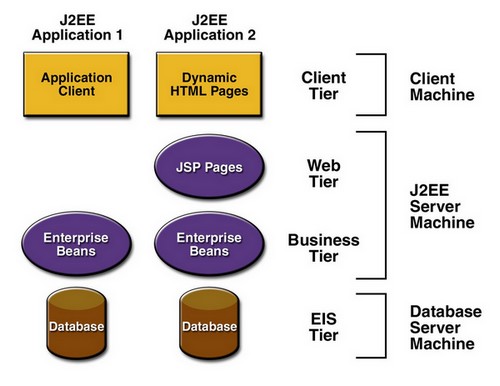 J2ee Multitier Architecture