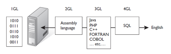 Language - Generation (1GL, 2GL, 3GL, 4GL)