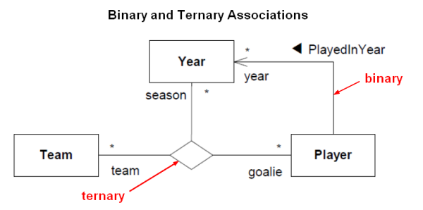 Binary Ternary Association