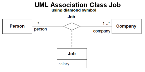 Uml Association Class
