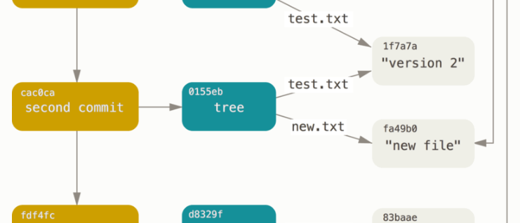 Git Commit Tree Data Model