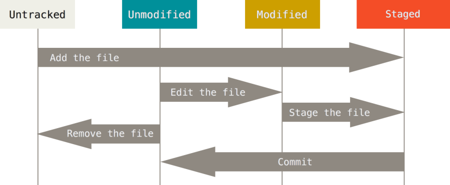git_file_lifecycle.png