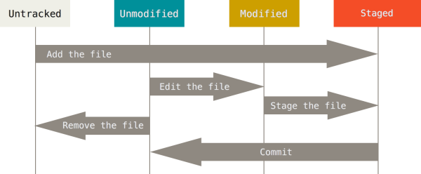 Git File Lifecycle