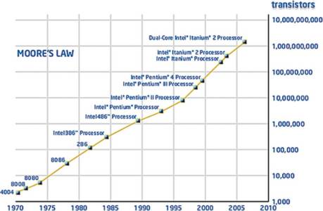 Cpu Moore Law Transistor