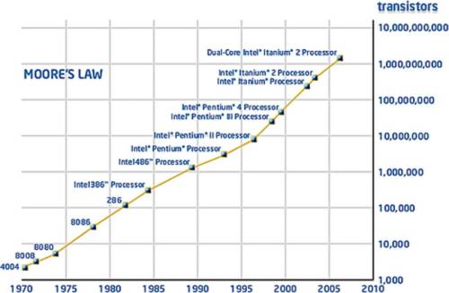 Cpu Moore Law Transistor