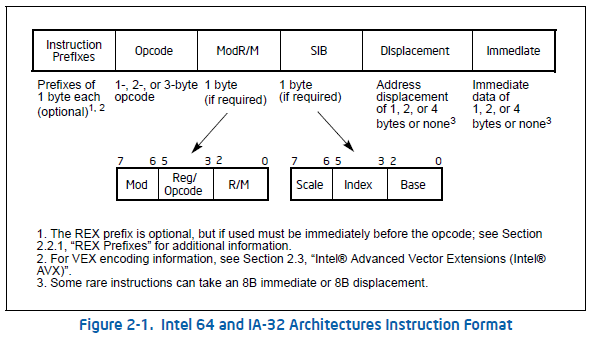 Instruction Format Intel64 Ia32