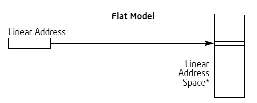 Cpu Memory Management Flat Model