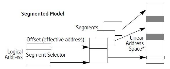 cpu_memory_management_segmented_model.jpg