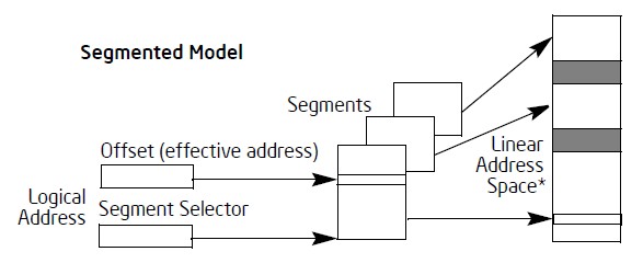 Cpu Memory Management Segmented Model