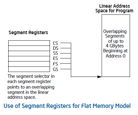 Segment Register Init Flat Memory Model