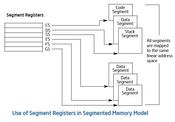 Segment Register Init Segmented Memory Model