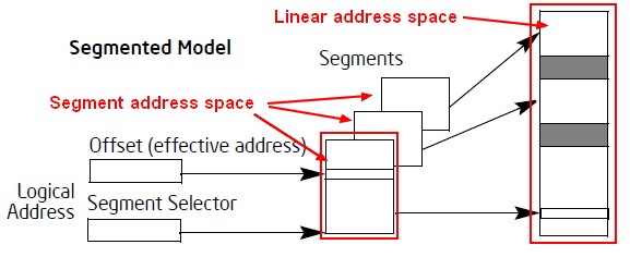 Segment To Linear Address Space