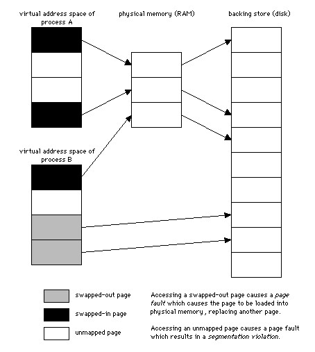 Virtual Memory