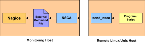 nagios_nsca_architecture.png