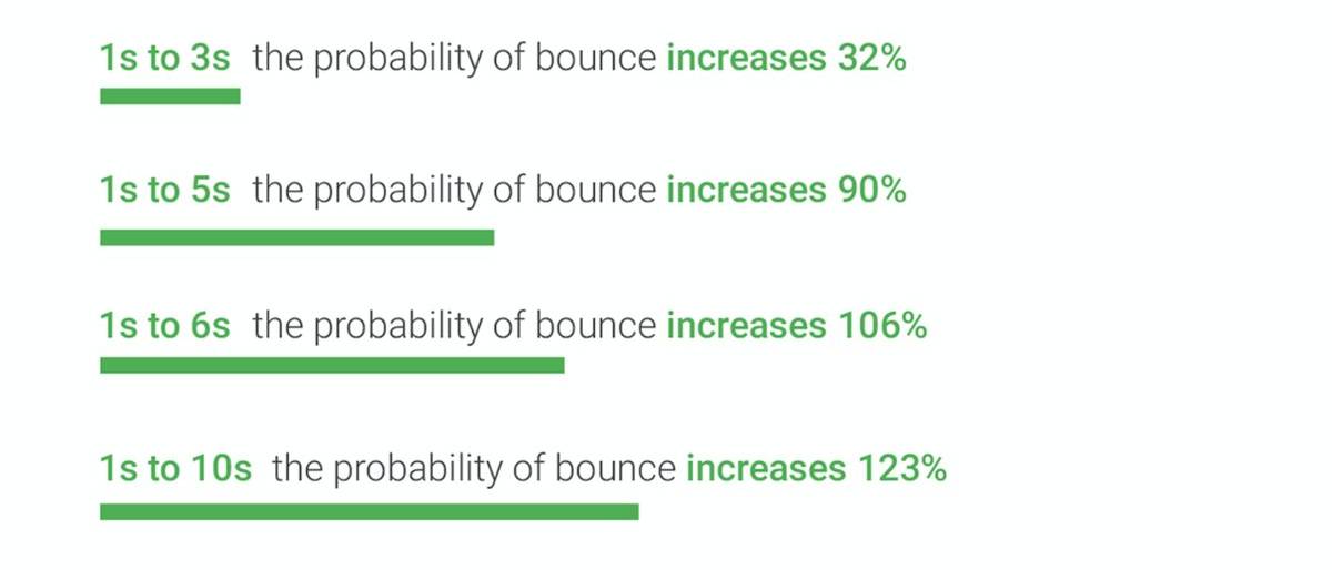 Page Load Time Latency Vs Bounce