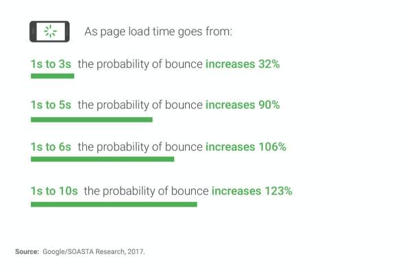 Page Load Time Latency Vs Bounce