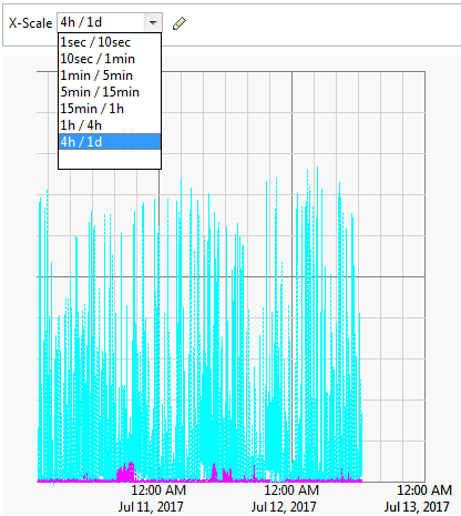 Scale Counter Graph