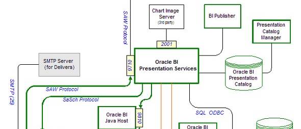 Obiee Relationships Between Oracle Bi Infrastructure Components