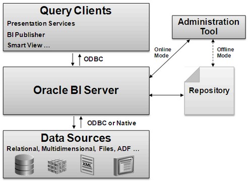 Bi Server Architecture With Client