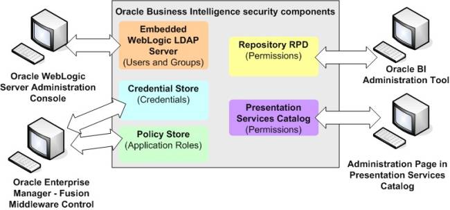 Obiee11g Security Overview