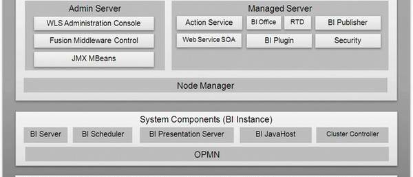 Obiee11g System Logical Architecture