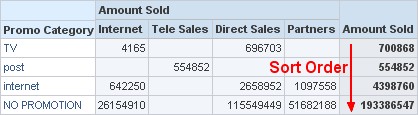 Obiee Pivot Sort On Column Total