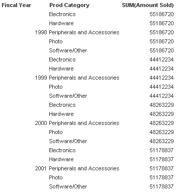 Obiee Aggregate By Year