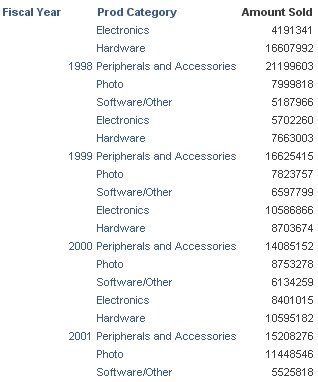 Obiee Aggregate By Year Category