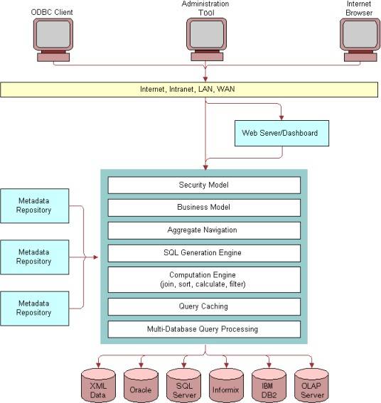 BI Server query processing architecture