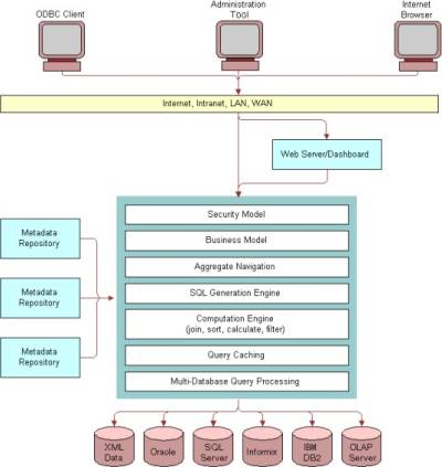 Bi Server Architecture