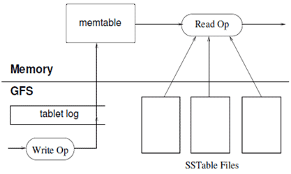 Bigtable Memtable Write