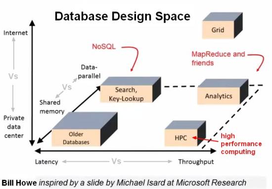 Database Design Space