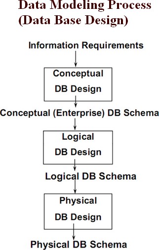 Data Modeling Process