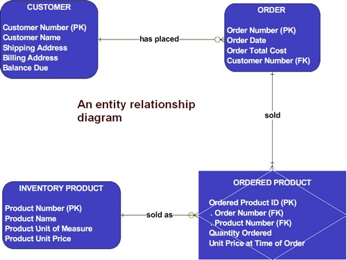 er model diagram examples