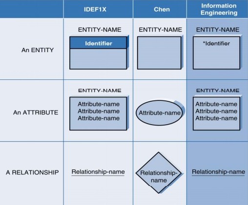 Erd Elements