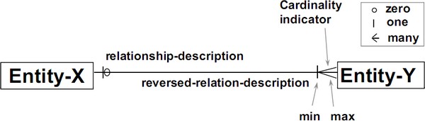 Erd Graphical Notation