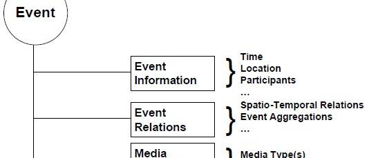 Event Conceptual Model