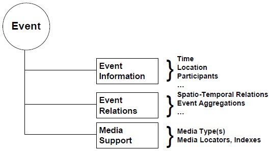 Event Conceptual Model