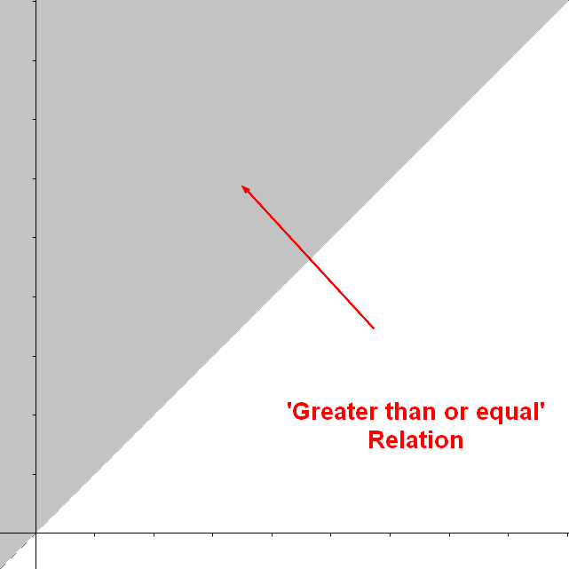 greater_than_or_equal_relation.png