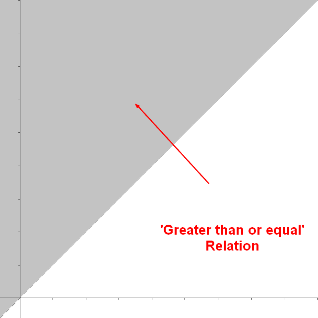 Sort - Greater Than operator | Ordinal | Datacadamia - Data and Co