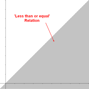 Less Than Or Equal Relation