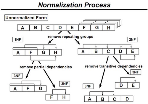 Normalization Process