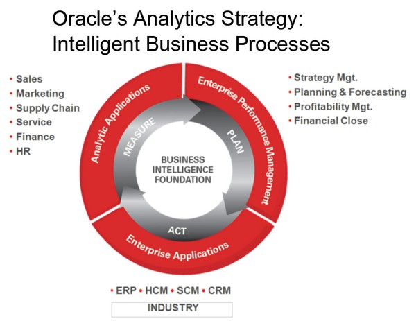 Oracle Analytics Strategy